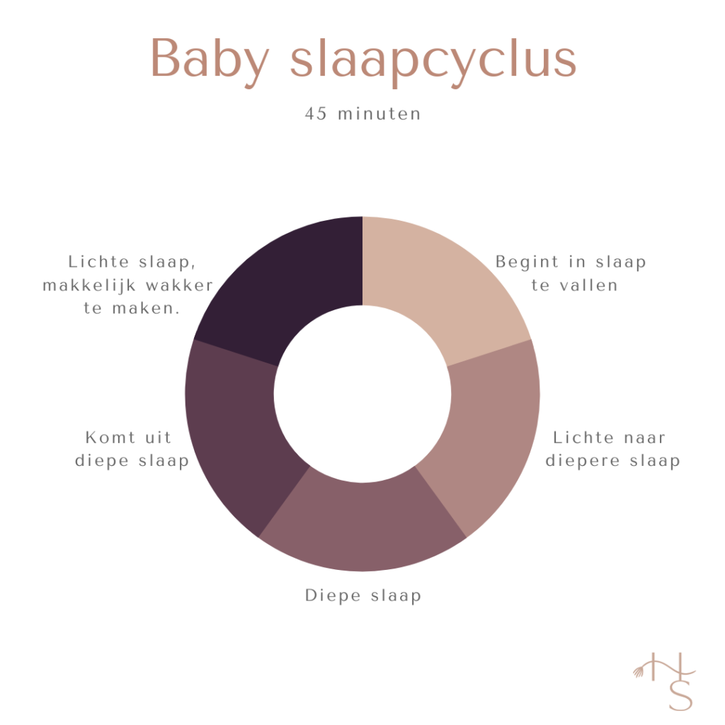 Baby slaapcyclus